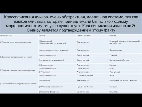 Классификация языков- очень абстрактная, идеальная система, так как языков «чистых»,