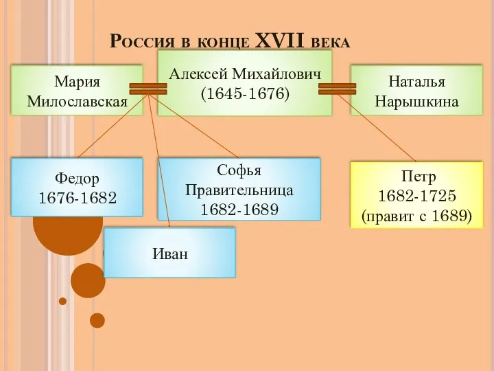 Россия в конце XVII века Алексей Михайлович (1645-1676) Мария Милославская