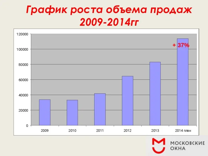 График роста объема продаж 2009-2014гг