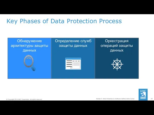 Key Phases of Data Protection Process Module 9: Data Protection in Software-Defined Data Center