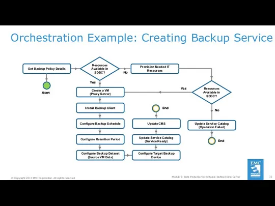 Orchestration Example: Creating Backup Service Module 9: Data Protection in
