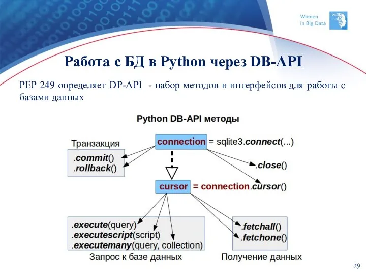 Работа с БД в Python через DB-API PEP 249 определяет DP-API - набор