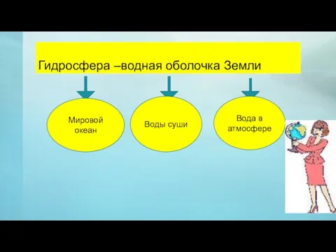 Гидросфера –водная оболочка Земли Мировой океан Воды суши Вода в атмосфере