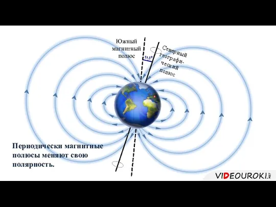 Южный магнитный полюс Северный географи-ческий полюс Периодически магнитные полюсы меняют свою полярность.