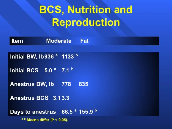 BCS, Nutrition and Reproduction Item Moderate Fat Initial BW, lb 936 a 1133