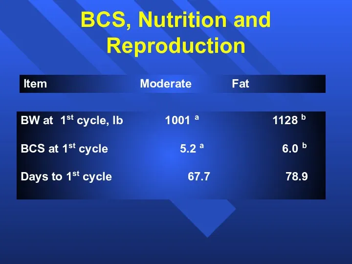 BCS, Nutrition and Reproduction Item Moderate Fat BW at 1st cycle, lb 1001
