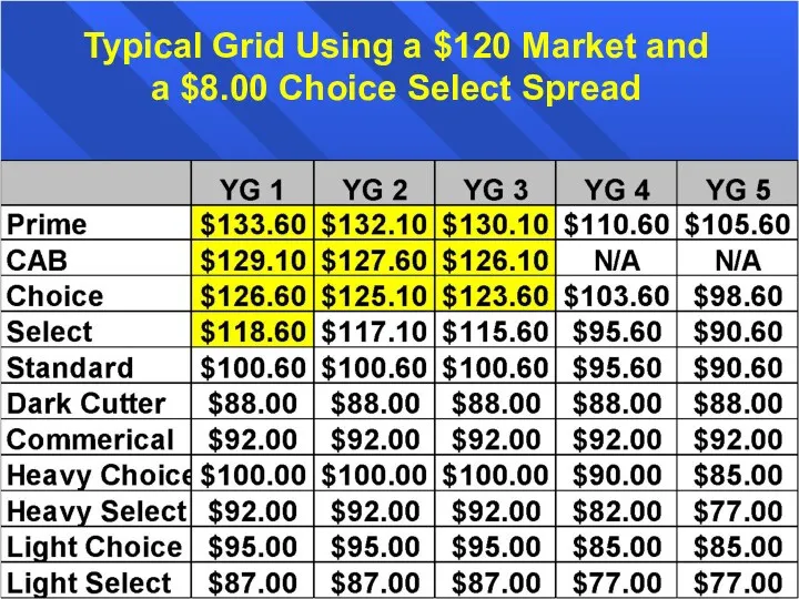 Typical Grid Using a $120 Market and a $8.00 Choice Select Spread
