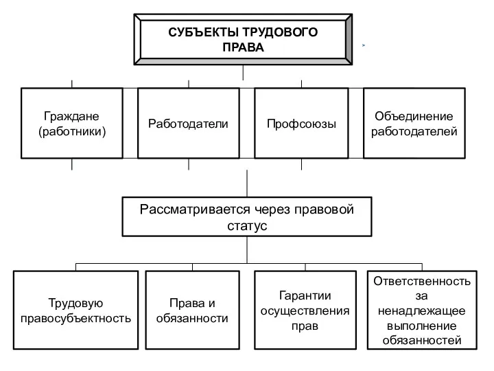 Граждане (работники) Работодатели Профсоюзы Объединение работодателей Рассматривается через правовой статус