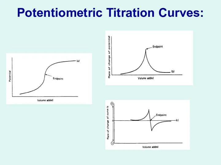 Potentiometric Titration Curves: