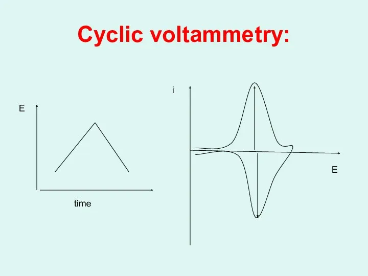 Cyclic voltammetry: i E E time