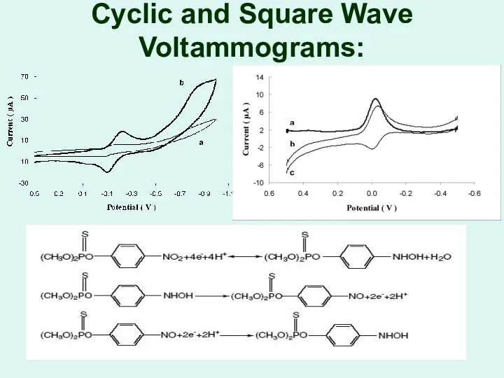 Cyclic and Square Wave Voltammograms: