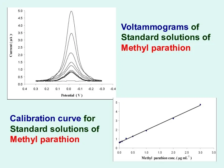 Voltammograms of Standard solutions of Methyl parathion Calibration curve for Standard solutions of Methyl parathion