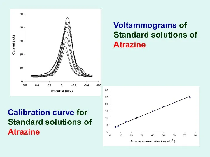 Voltammograms of Standard solutions of Atrazine Calibration curve for Standard solutions of Atrazine