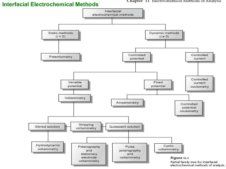 Interfacial Electrochemical Methods