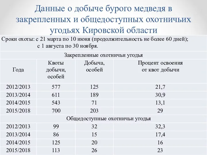 Данные о добыче бурого медведя в закрепленных и общедоступных охотничьих угодьях Кировской области