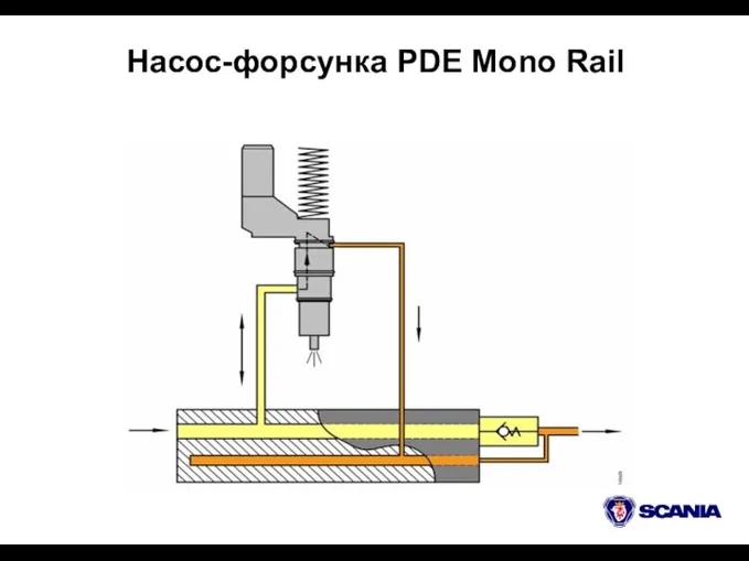 Насос-форсунка PDE Mono Rail
