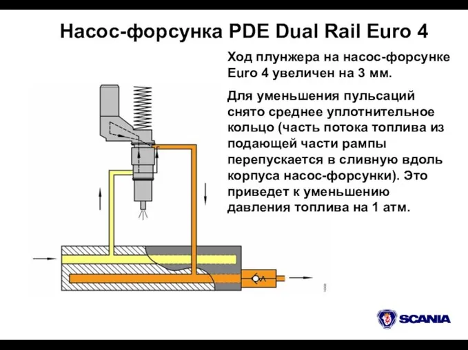 Насос-форсунка PDE Dual Rail Euro 4 Ход плунжера на насос-форсунке