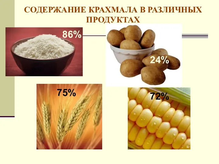 СОДЕРЖАНИЕ КРАХМАЛА В РАЗЛИЧНЫХ ПРОДУКТАХ 86% 86% 24% 75% 72%