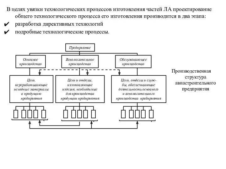 В целях увязки технологических процессов изготовления частей ЛА проектирование общего