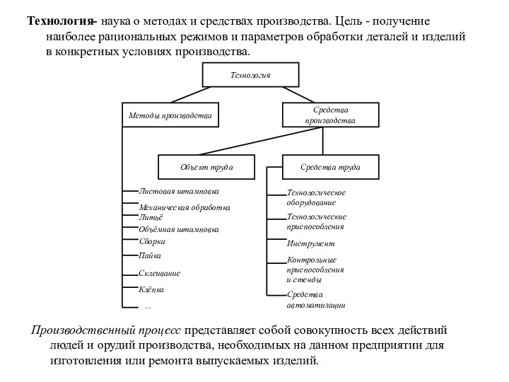 Технология- наука о методах и средствах производства. Цель - получение