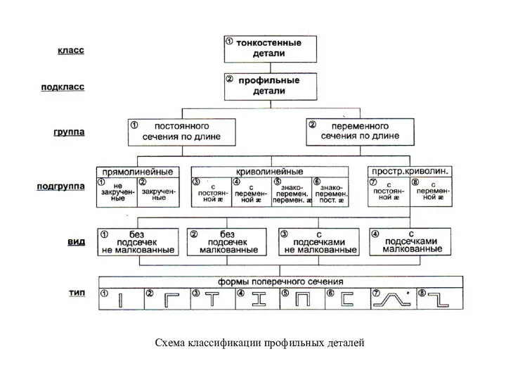 Схема классификации профильных деталей