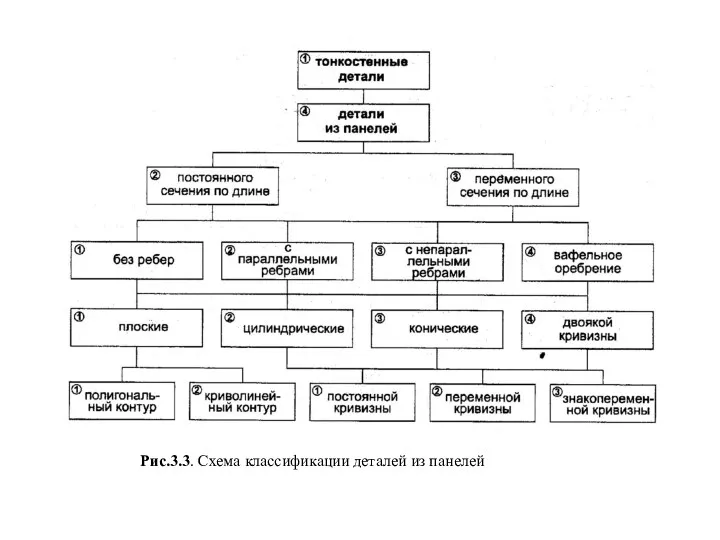 Рис.3.3. Схема классификации деталей из панелей