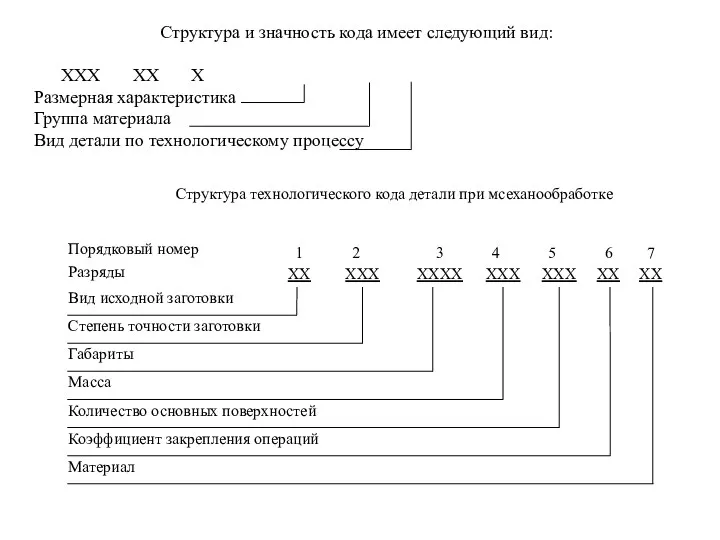 Структура и значность кода имеет следующий вид: ХХХ ХХ Х