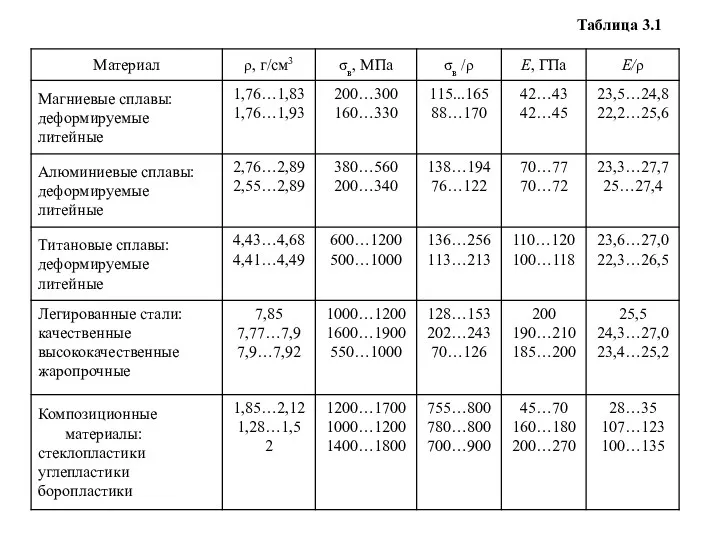 Таблица 3.1