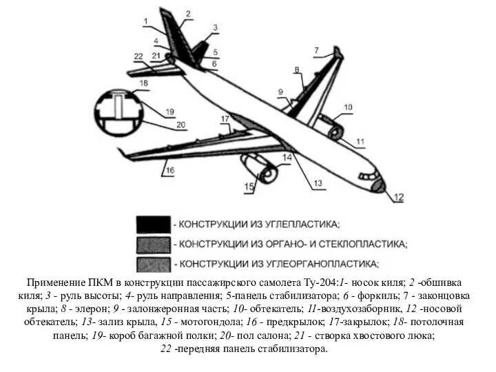 Применение ПКМ в конструкции пассажирского самолета Ту-204:1- носок киля; 2