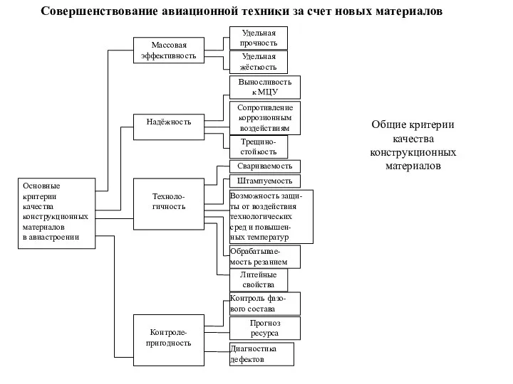 Совершенствование авиационной техники за счет новых материалов Общие критерии качества конструкционных материалов