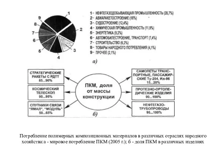 Потребление полимерных композиционных материалов в различных отраслях народного хозяйства:а -