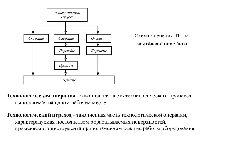 Схема членения ТП на составляющие части Технологическая операция - законченная