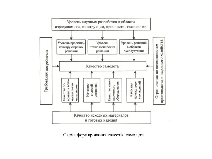 Схема формирования качества самолета