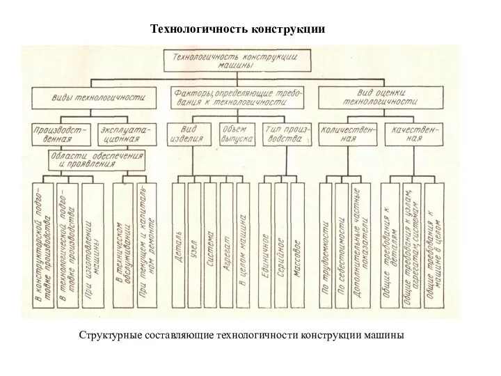 Технологичность конструкции Структурные составляющие технологичности конструкции машины