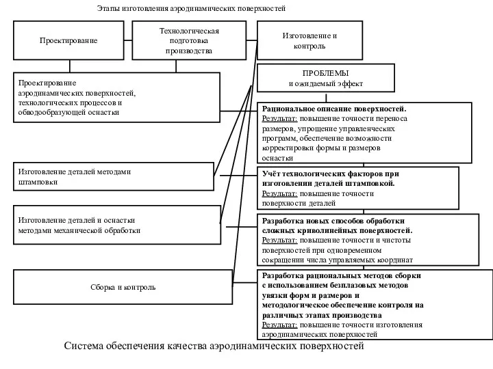 Система обеспечения качества аэродинамических поверхностей