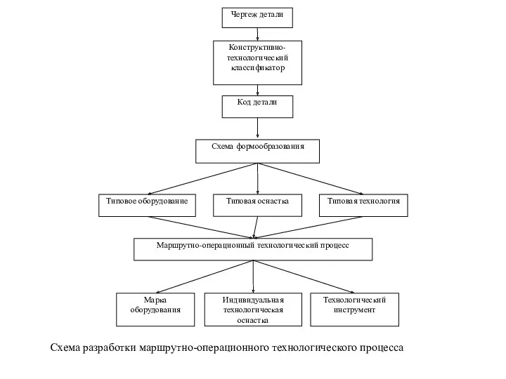 Схема разработки маршрутно-операционного технологического процесса