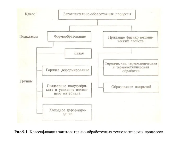 Рис.9.1. Классификация заготовительно-обработочных технологических процессов