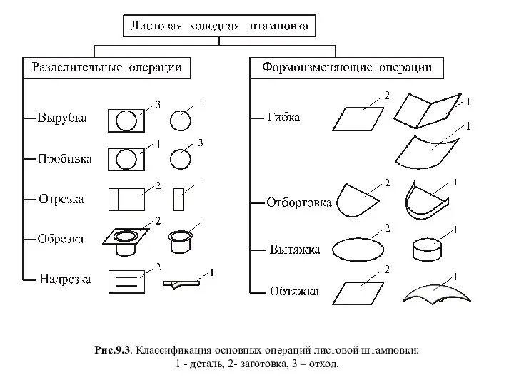 Рис.9.3. Классификация основных операций листовой штамповки: 1 - деталь, 2- заготовка, 3 – отход.