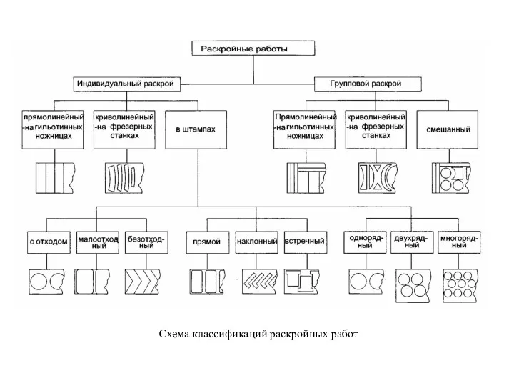 Схема классификаций раскройных работ