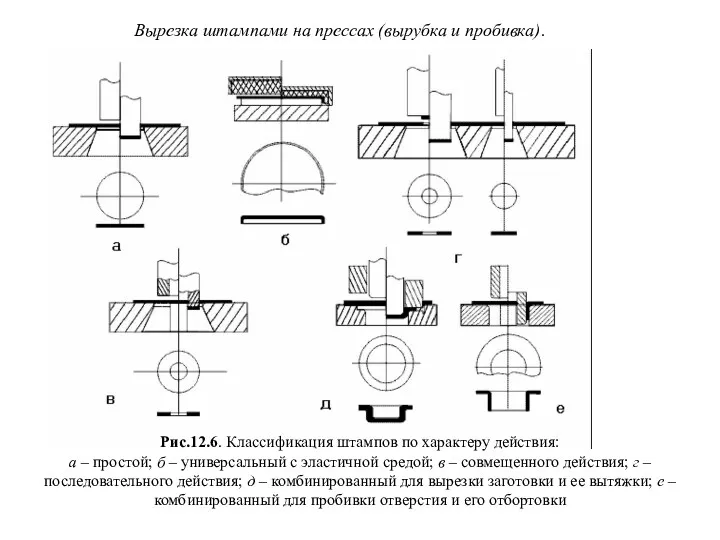 Вырезка штампами на прессах (вырубка и пробивка). Рис.12.6. Классификация штампов