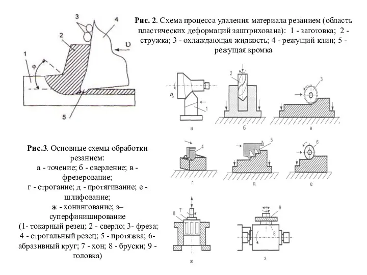 Рис. 2. Схема процесса удаления материала резанием (область пластических деформаций