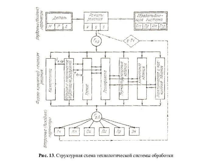 Рис. 13. Структурная схема технологической системы обработки