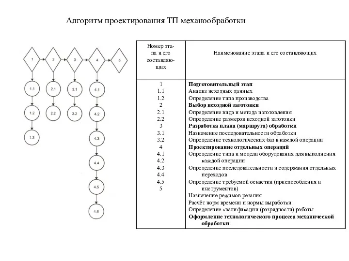 Алгоритм проектирования ТП механообработки