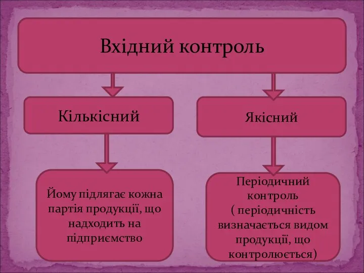 Вхідний контроль Кількісний Якісний Йому підлягає кожна партія продукції, що