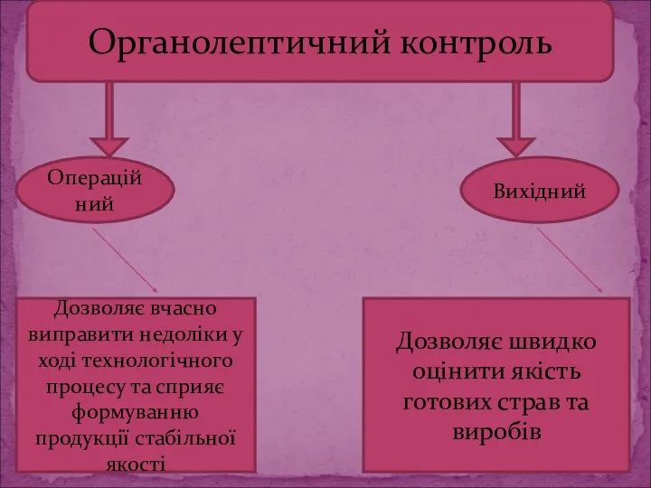 Органолептичний контроль Операційний Вихідний Дозволяє вчасно виправити недоліки у ході