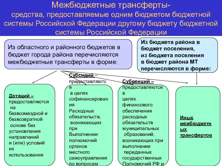 Межбюджетные трансферты- средства, предоставляемые одним бюджетом бюджетной системы Российской Федерации другому бюджету бюджетной