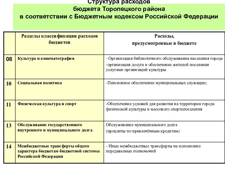 Структура расходов бюджета Торопецкого района в соответствии с Бюджетным кодексом Российской Федерации