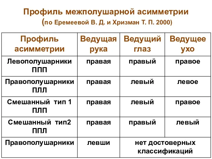 Профиль межполушарной асимметрии (по Еремеевой В. Д. и Хризман Т. П. 2000)