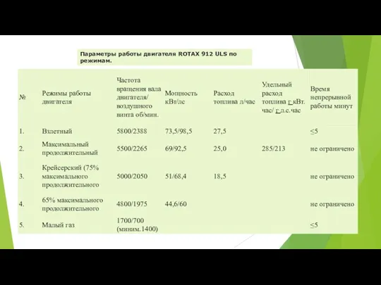 Параметры работы двигателя ROTAX 912 ULS по режимам.