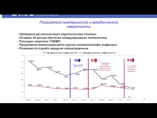 Показатели материнской и младенческой смертности Госпрограмма 2005-2010 гг. Отраслевая программа